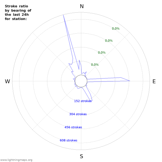 Grafikonok: Stroke ratio by bearing