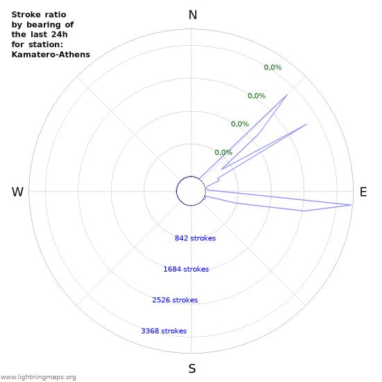 Grafikonok: Stroke ratio by bearing