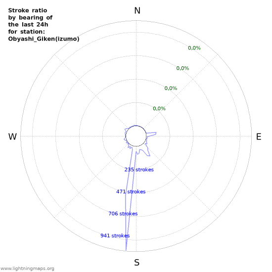 Grafikonok: Stroke ratio by bearing