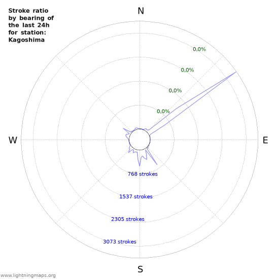 Grafikonok: Stroke ratio by bearing