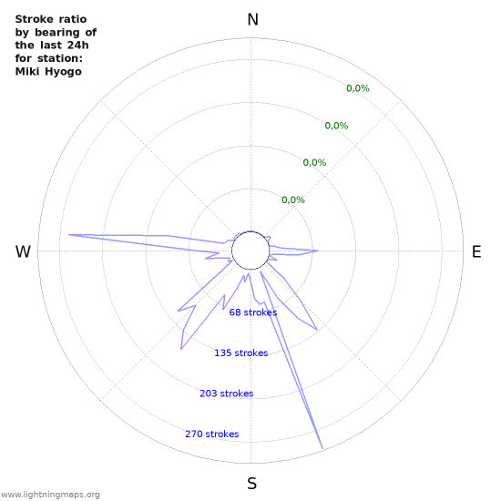 Grafikonok: Stroke ratio by bearing