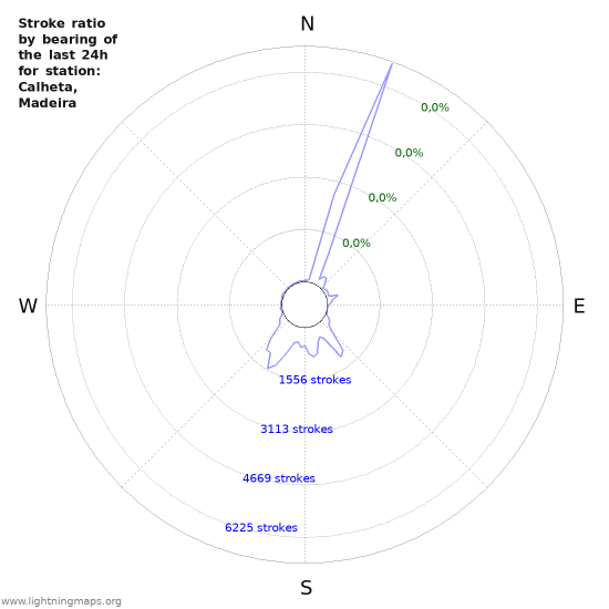 Grafikonok: Stroke ratio by bearing