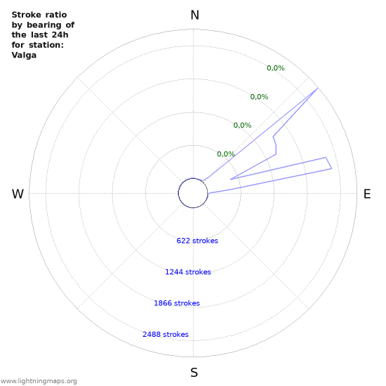 Grafikonok: Stroke ratio by bearing