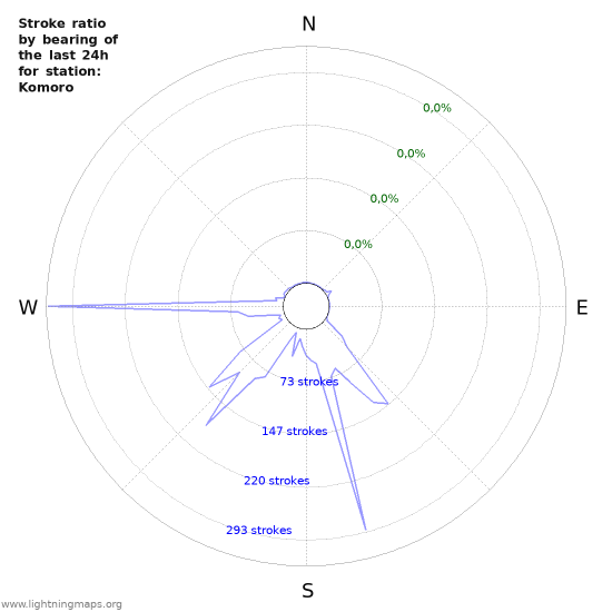 Grafikonok: Stroke ratio by bearing