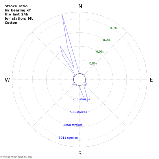 Grafikonok: Stroke ratio by bearing