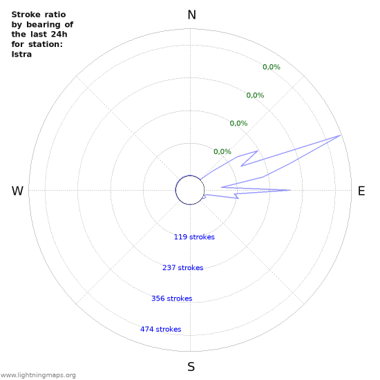 Grafikonok: Stroke ratio by bearing