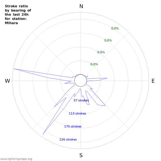 Grafikonok: Stroke ratio by bearing