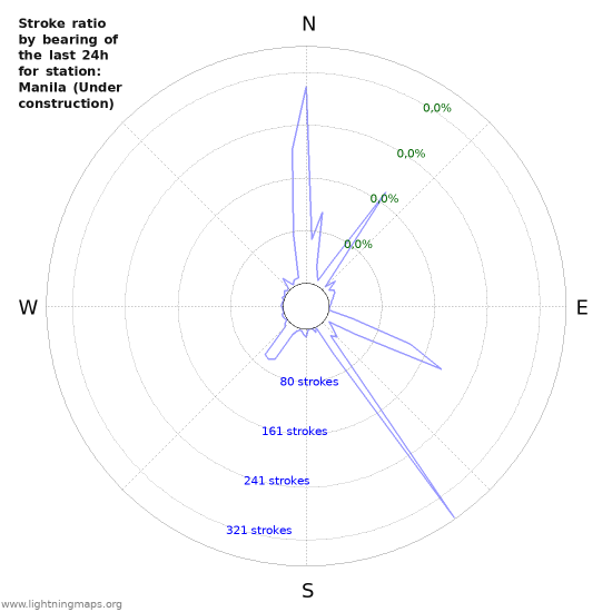 Grafikonok: Stroke ratio by bearing