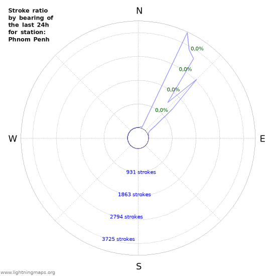 Grafikonok: Stroke ratio by bearing