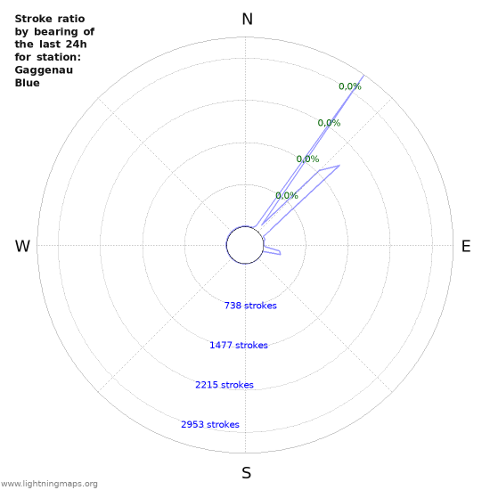 Grafikonok: Stroke ratio by bearing