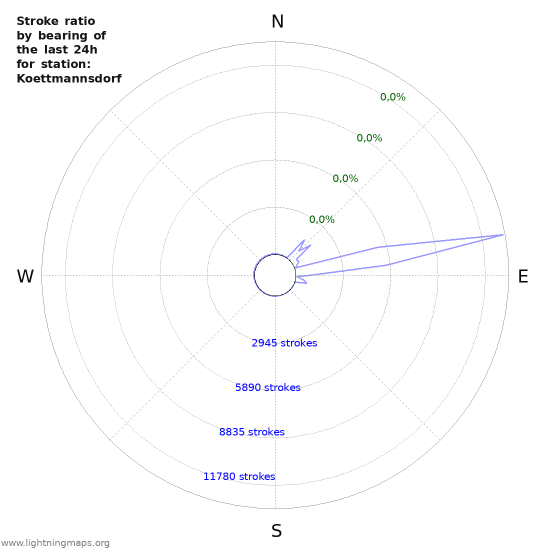 Grafikonok: Stroke ratio by bearing