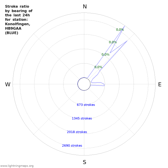 Grafikonok: Stroke ratio by bearing