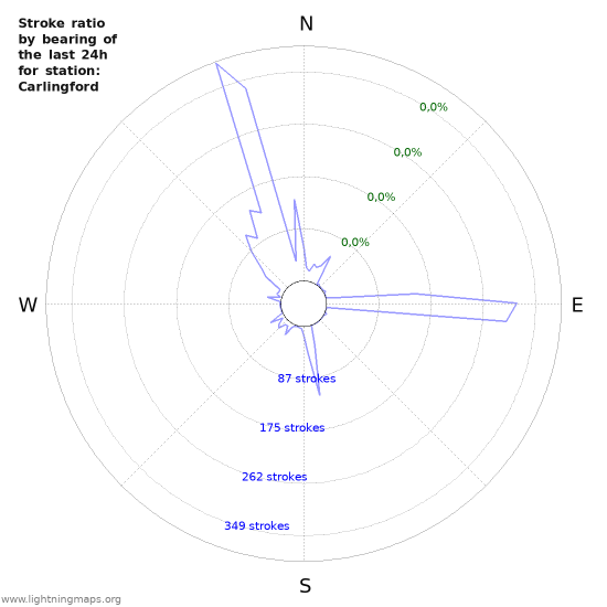 Grafikonok: Stroke ratio by bearing