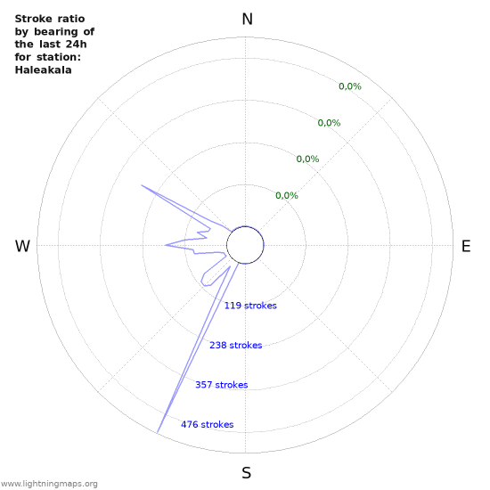 Grafikonok: Stroke ratio by bearing