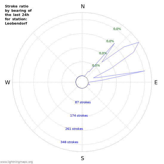 Grafikonok: Stroke ratio by bearing