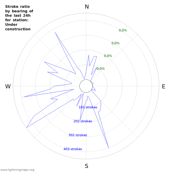 Grafikonok: Stroke ratio by bearing