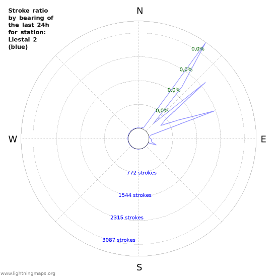 Grafikonok: Stroke ratio by bearing