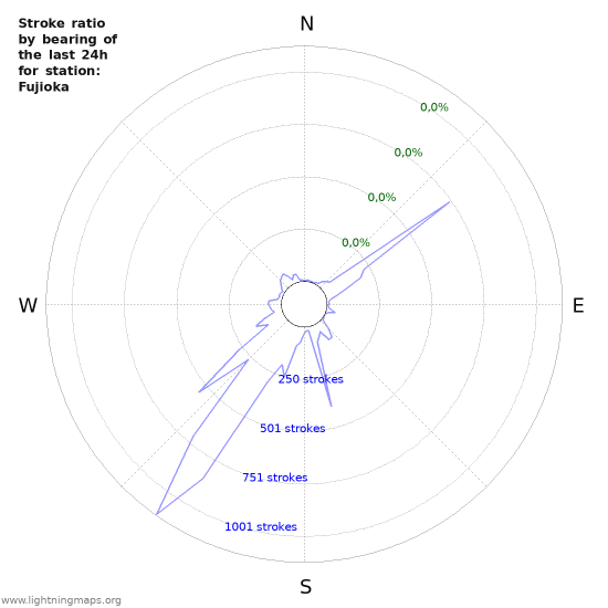 Grafikonok: Stroke ratio by bearing