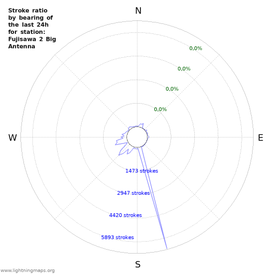 Grafikonok: Stroke ratio by bearing