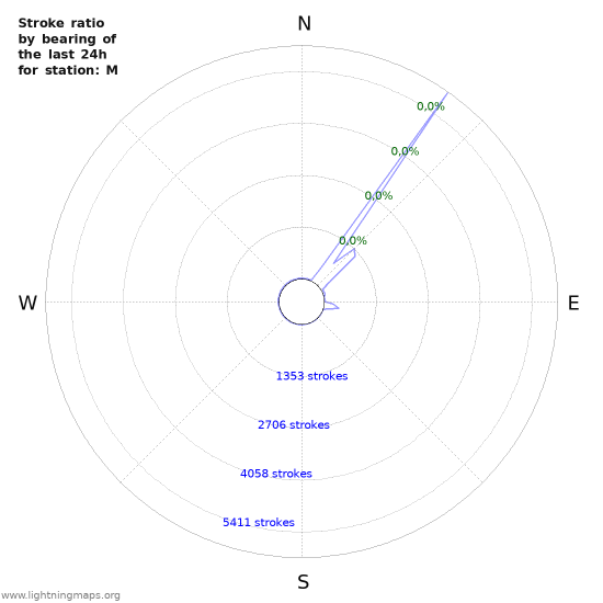 Grafikonok: Stroke ratio by bearing