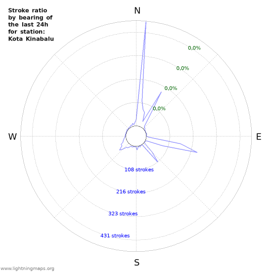 Grafikonok: Stroke ratio by bearing