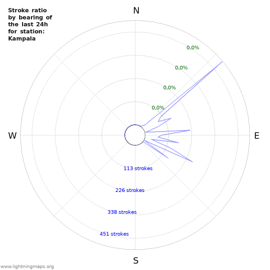 Grafikonok: Stroke ratio by bearing