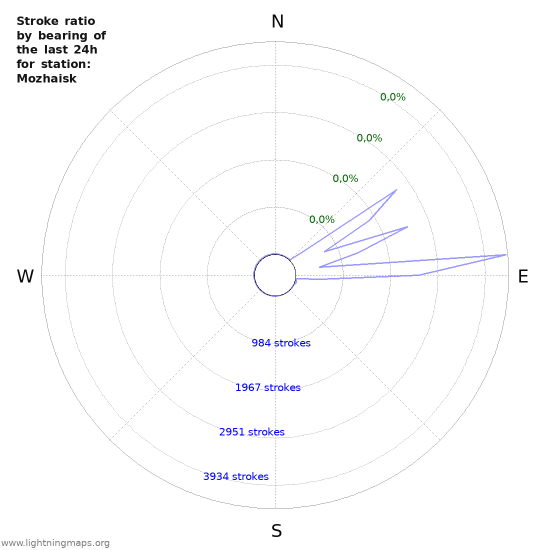 Grafikonok: Stroke ratio by bearing