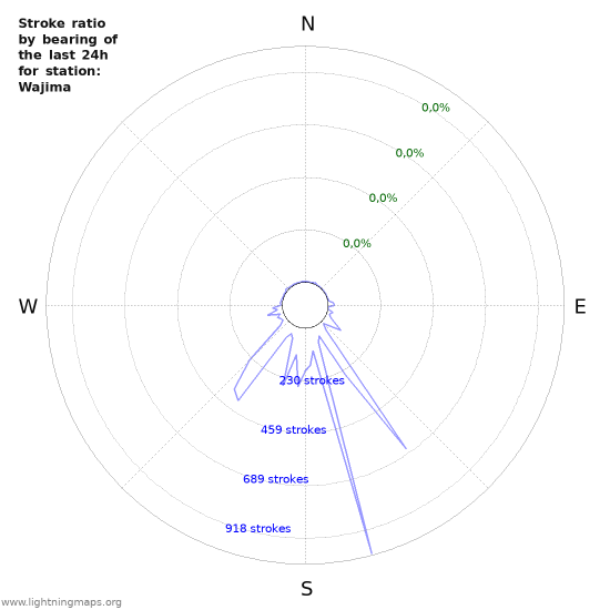 Grafikonok: Stroke ratio by bearing