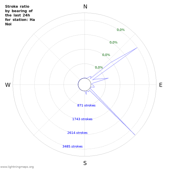 Grafikonok: Stroke ratio by bearing