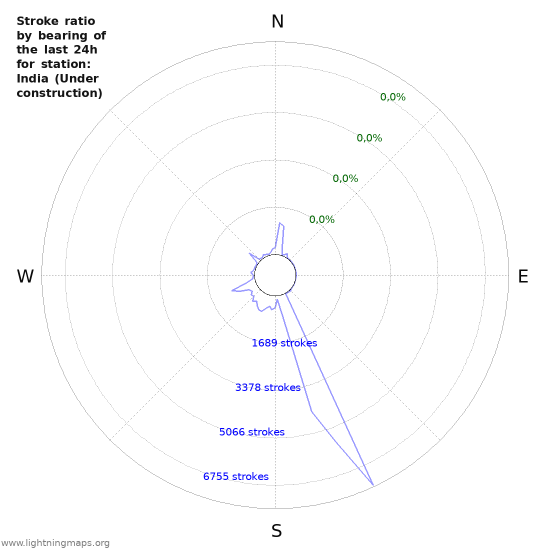 Grafikonok: Stroke ratio by bearing