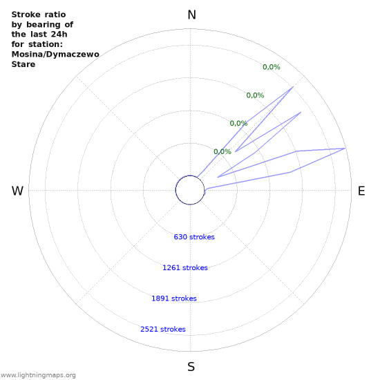 Grafikonok: Stroke ratio by bearing