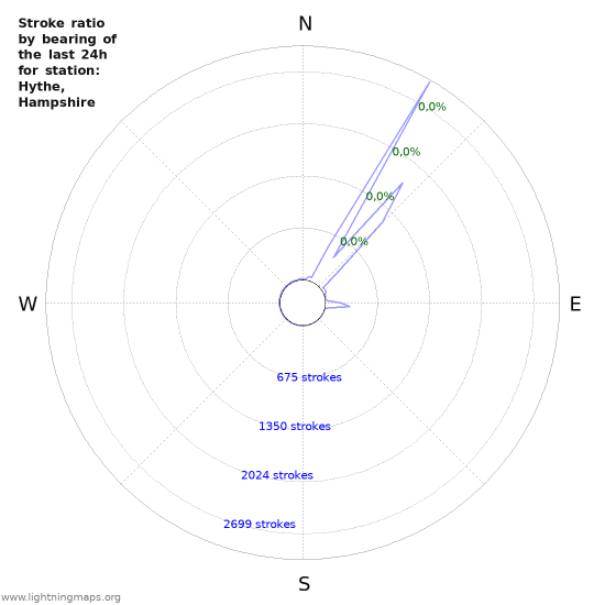 Grafikonok: Stroke ratio by bearing