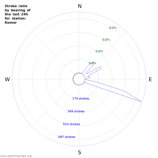 Grafikonok: Stroke ratio by bearing