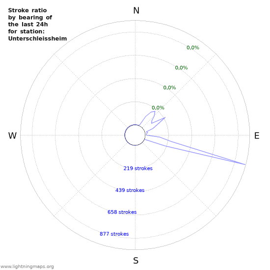 Grafikonok: Stroke ratio by bearing