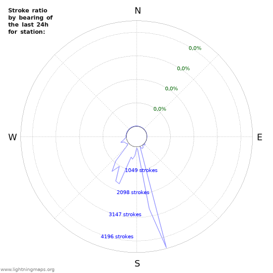 Grafikonok: Stroke ratio by bearing