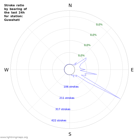 Grafikonok: Stroke ratio by bearing