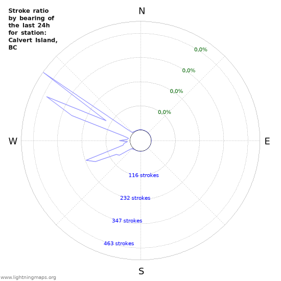 Grafikonok: Stroke ratio by bearing