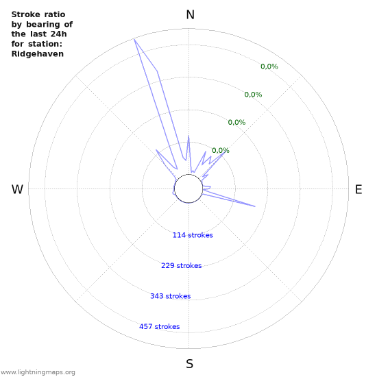 Grafikonok: Stroke ratio by bearing