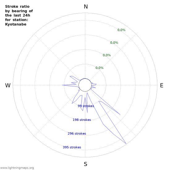 Grafikonok: Stroke ratio by bearing