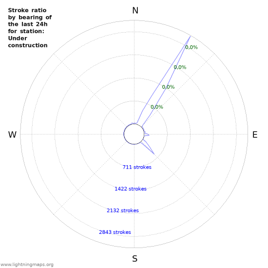 Grafikonok: Stroke ratio by bearing