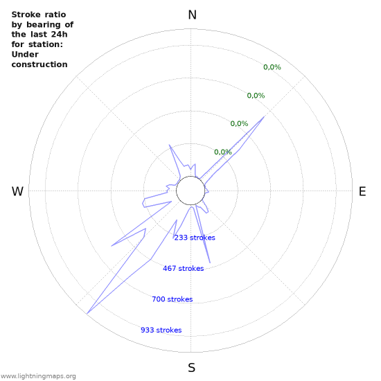 Grafikonok: Stroke ratio by bearing