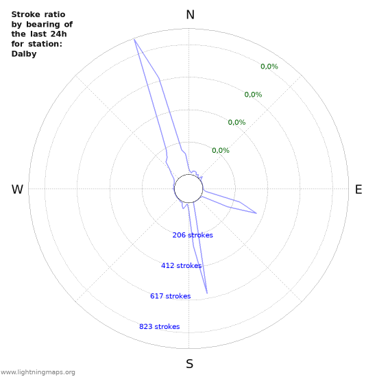 Grafikonok: Stroke ratio by bearing