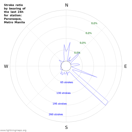 Grafikonok: Stroke ratio by bearing