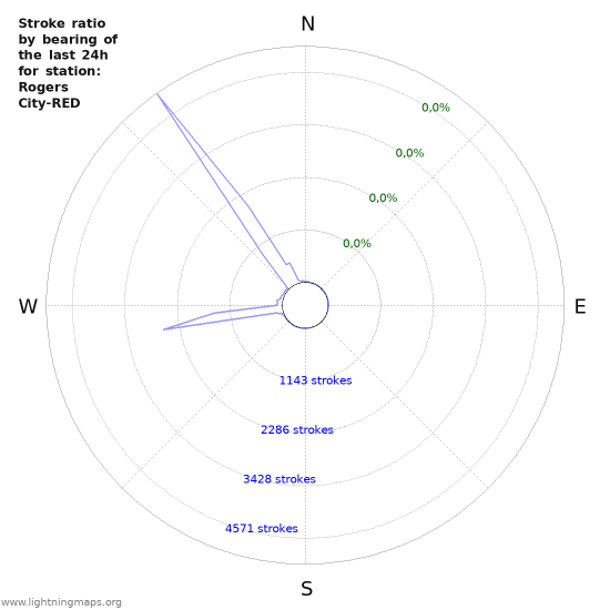 Grafikonok: Stroke ratio by bearing