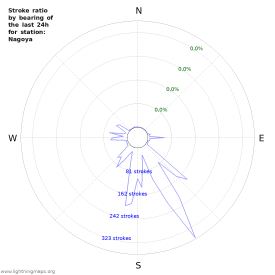 Grafikonok: Stroke ratio by bearing