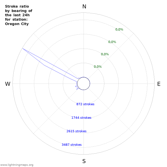 Grafikonok: Stroke ratio by bearing