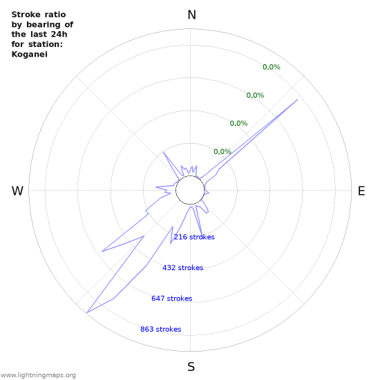 Grafikonok: Stroke ratio by bearing