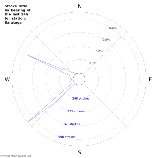 Grafikonok: Stroke ratio by bearing