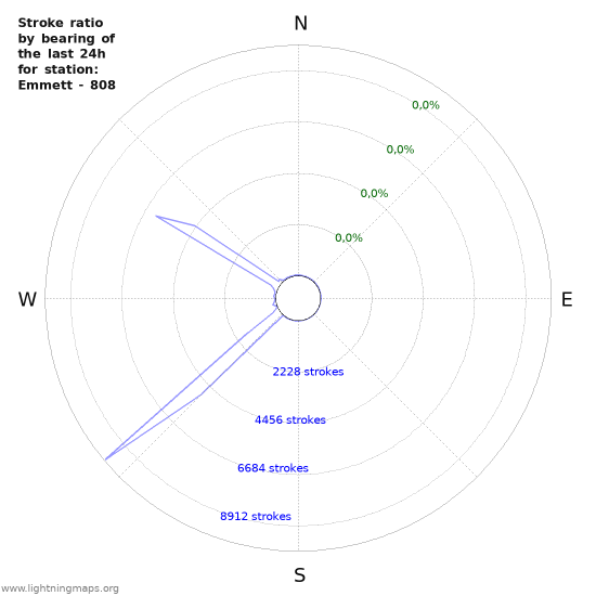 Grafikonok: Stroke ratio by bearing