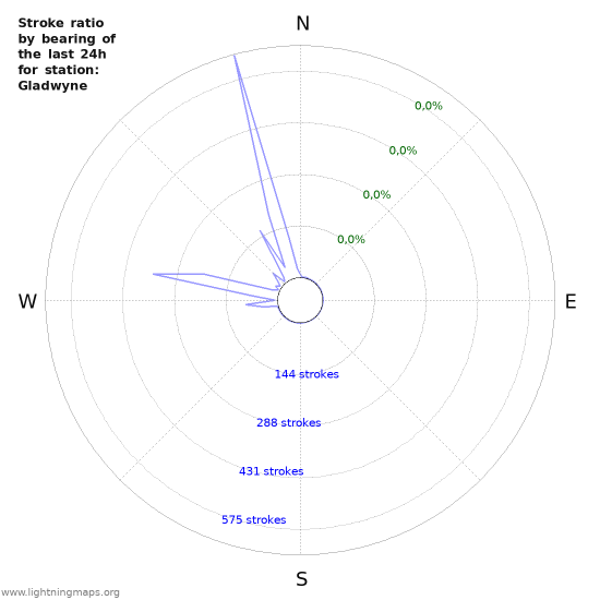 Grafikonok: Stroke ratio by bearing